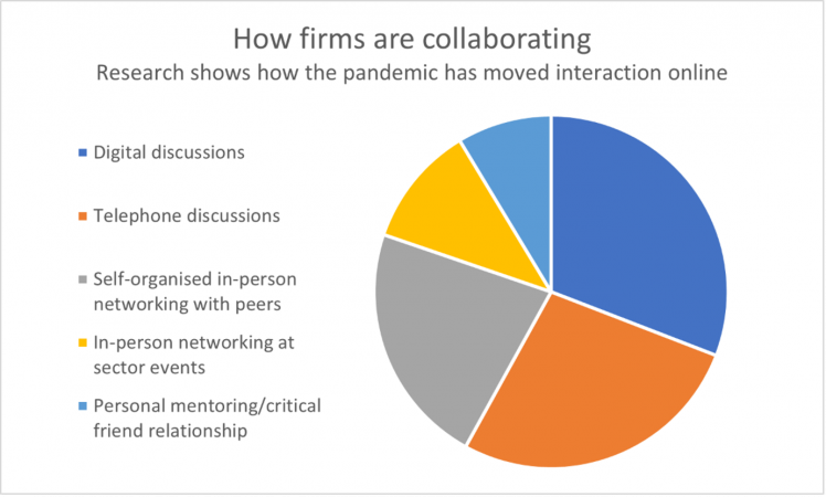 How Firms Are Using Collaboration to Drive Returns